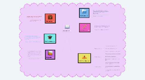 Mind Map: Assessment