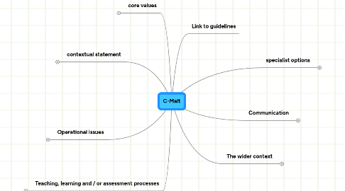 Mind Map: C-Malt