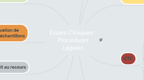 Mind Map: Essais Cliniques : Procédures Légales