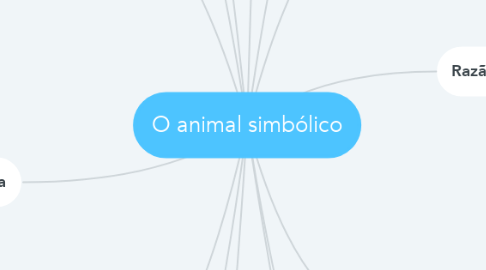 Mind Map: O animal simbólico