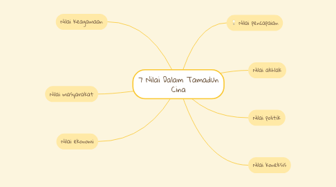 Mind Map: 7 Nilai Dalam Tamadun Cina