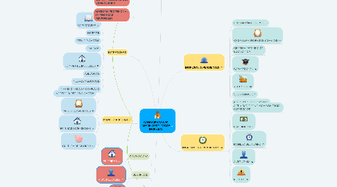 Mind Map: CONOCIENDO LOS DIFERENTES TIPOS DE INGRESOS