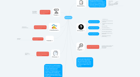 Mind Map: Assessment