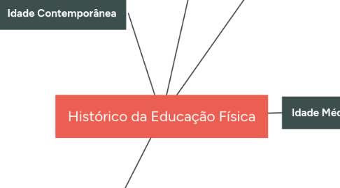 Mind Map: Histórico da Educação Física