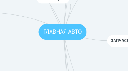 Mind Map: ГЛАВНАЯ АВТО