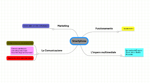 Mind Map: Smartphone