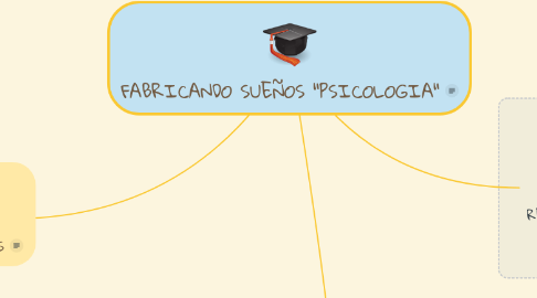 Mind Map: FABRICANDO SUEÑOS "PSICOLOGIA"