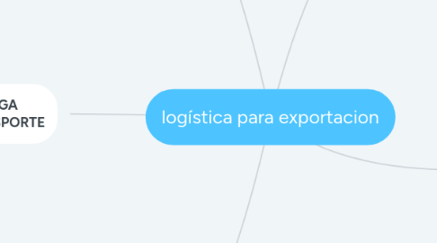 Mind Map: logística para exportacion