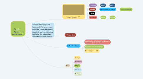 Mind Map: EXO - Banda Surcoreana