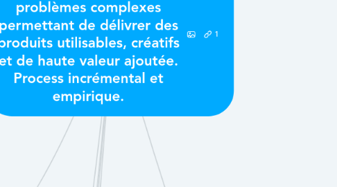 Mind Map: Scrum : Cadre de travail pour des problèmes complexes permettant de délivrer des produits utilisables, créatifs et de haute valeur ajoutée. Process incrémental et empirique.