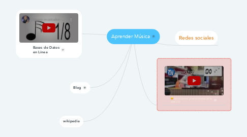 Mind Map: Aprender Música