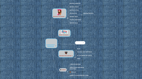 Mind Map: CONFECCION Y PATRONAJE