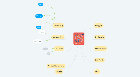 Mind Map: Herramientas WEB 2.0