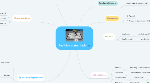 Mind Map: Realidad aumentada