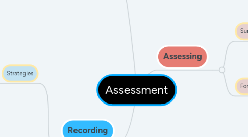 Mind Map: Assessment