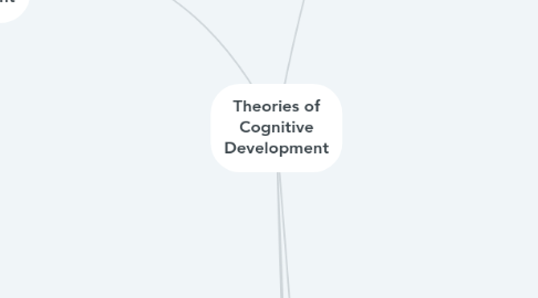 Mind Map: Theories of Cognitive Development