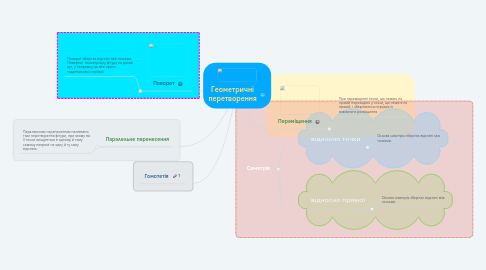 Mind Map: Геометричні перетворення