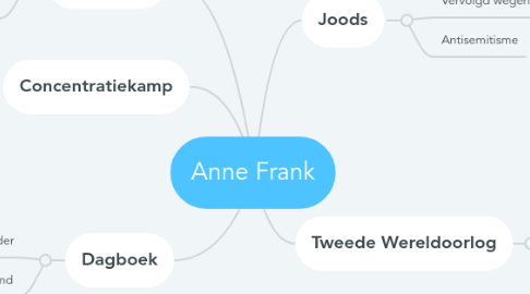 Mind Map: Anne Frank