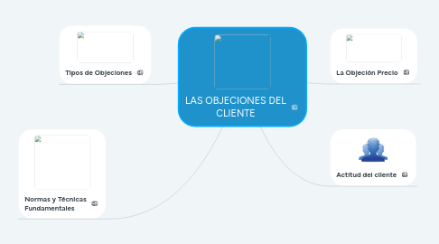 Mind Map: LAS OBJECIONES DEL CLIENTE