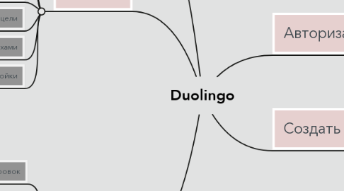 Mind Map: Duolingo