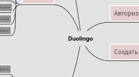 Mind Map: Duolingo