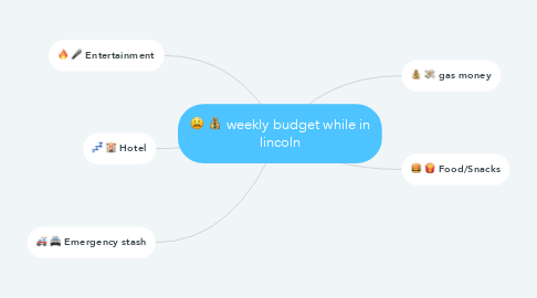 Mind Map: weekly budget while in lincoln