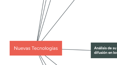 Mind Map: Nuevas Tecnologías