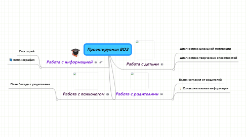 Mind Map: Проектируемая ВОЗ