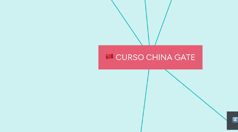 Mind Map: CURSO CHINA GATE