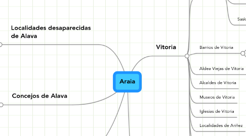 Mind Map: Araia