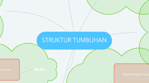 Mind Map: STRUKTUR TUMBUHAN