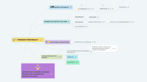 Mind Map: FINANZAS PERSONALES