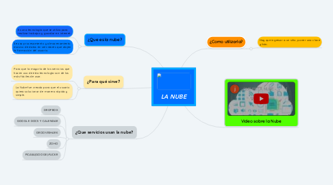 Mind Map: LA NUBE