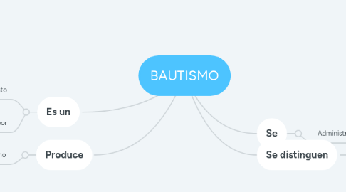 Mind Map: BAUTISMO