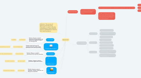 Mind Map: Assessment