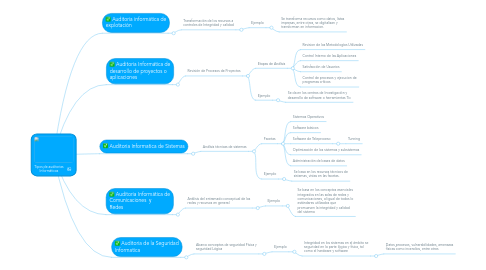 Mind Map: Tipos de auditorias Informáticas