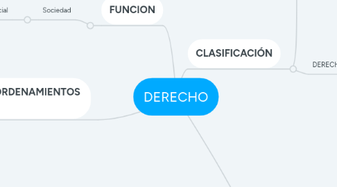 Mind Map: DERECHO