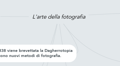 Mind Map: L'arte della fotografia