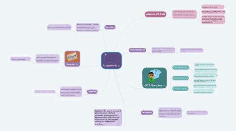 Mind Map: Assessments