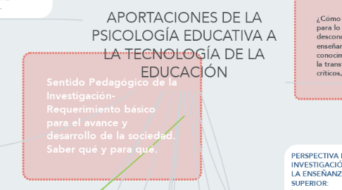 Mind Map: APORTACIONES DE LA PSICOLOGÍA EDUCATIVA A LA TECNOLOGÍA DE LA EDUCACIÓN