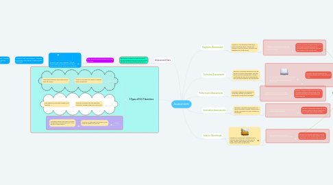 Mind Map: Assessments