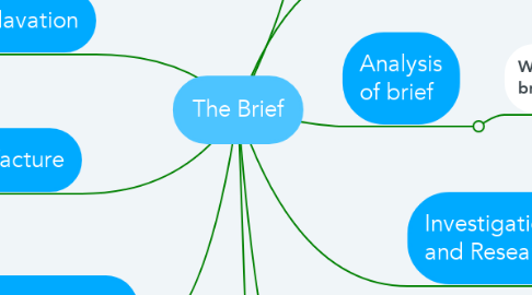 Mind Map: The Brief