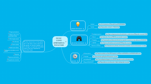 Mind Map: MI PLE COMO APRENDER A ESCUCHAR