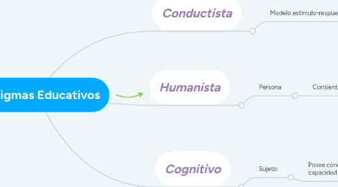 Mind Map: paradigmas Educativos