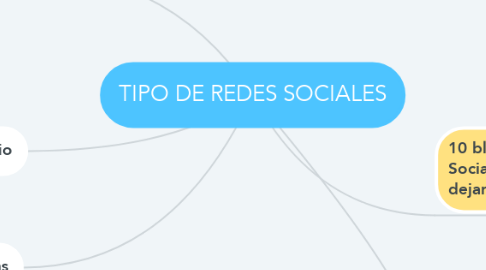 Mind Map: TIPO DE REDES SOCIALES