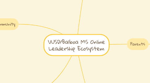 Mind Map: VUSD/Balboa MS Online Leadership Ecosystem