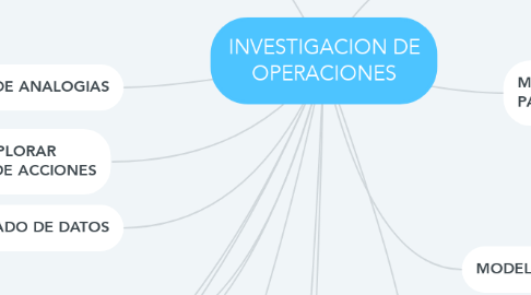 Mind Map: INVESTIGACION DE OPERACIONES