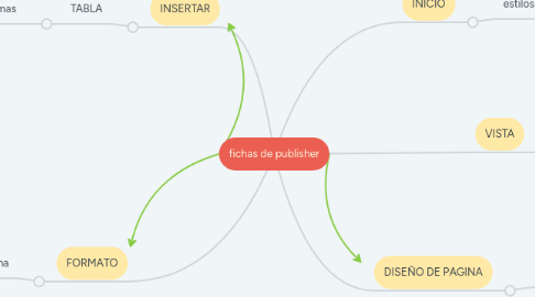 Mind Map: fichas de publisher