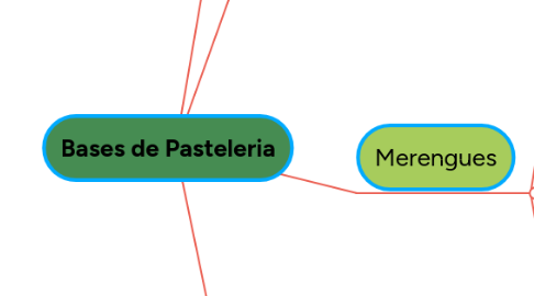 Mind Map: Bases de Pasteleria