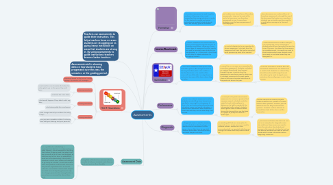 Mind Map: Assessments